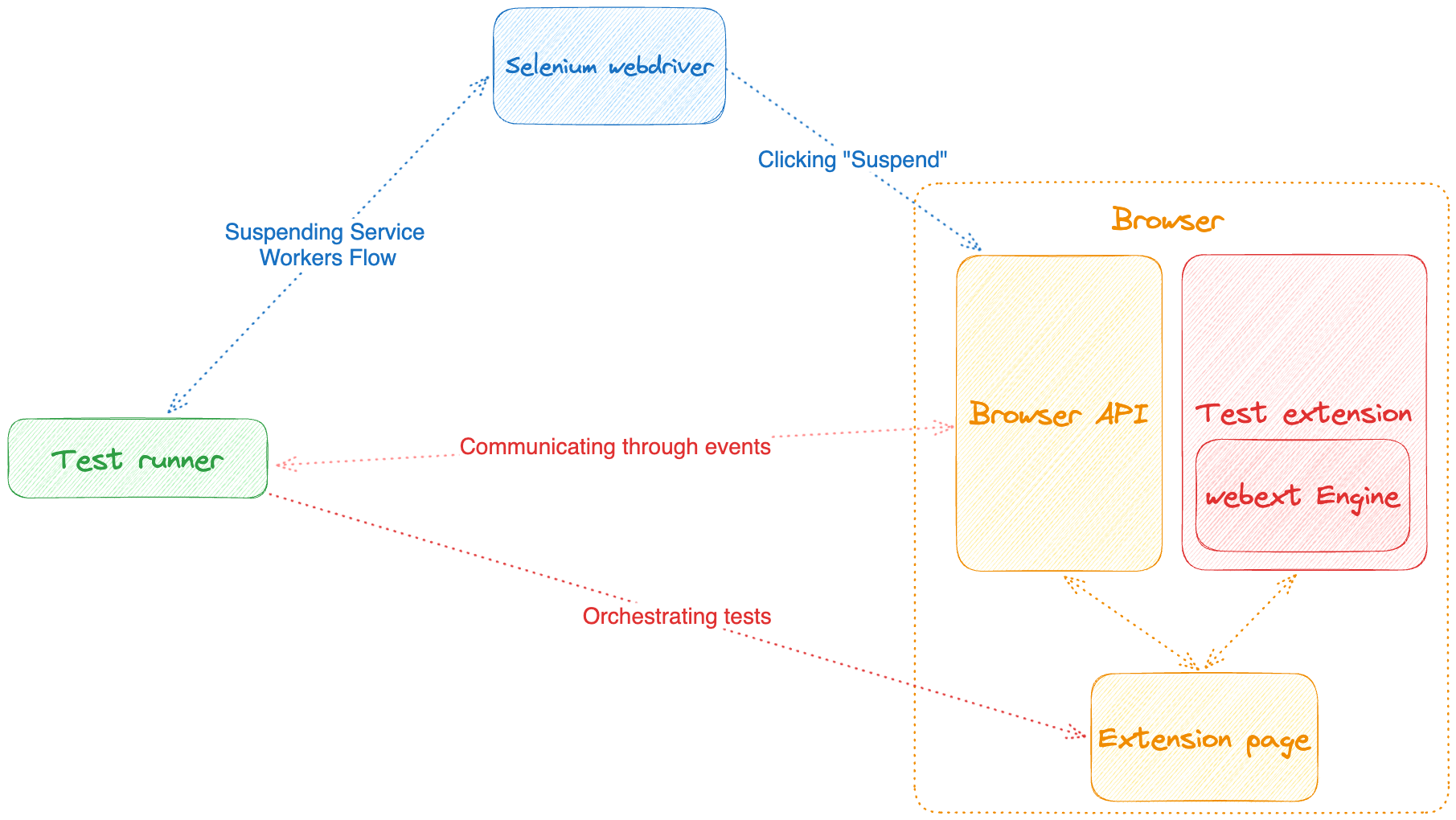 Diagramme illustrant le flux de test